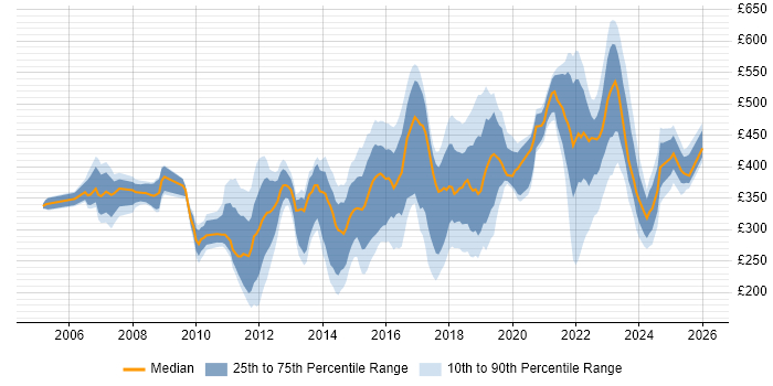 Contractor daily rate distribution trend for jobs in Buckinghamshire citing Service Management