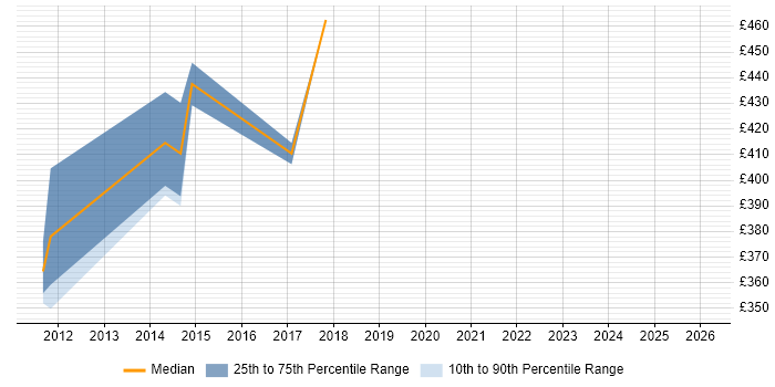 Contractor daily rate distribution trend for Service Operations Manager job vacancies in Buckinghamshire