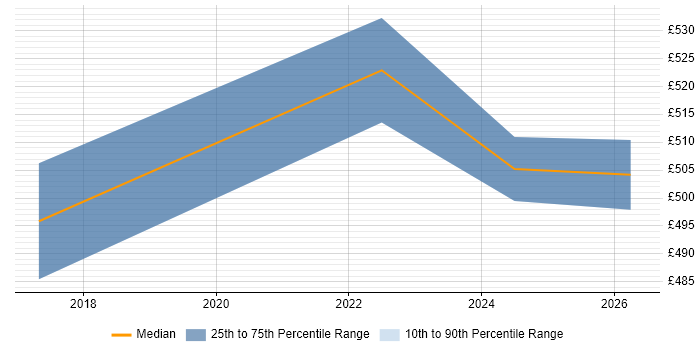 Contractor daily rate distribution trend for ServiceNow Architect job vacancies in Buckinghamshire