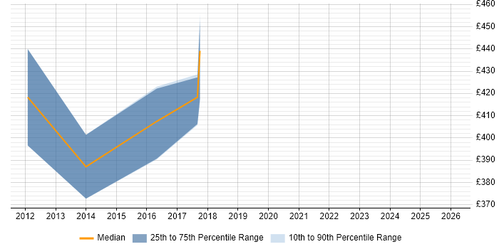 Contractor daily rate distribution trend for ServiceNow Consultant job vacancies in Buckinghamshire