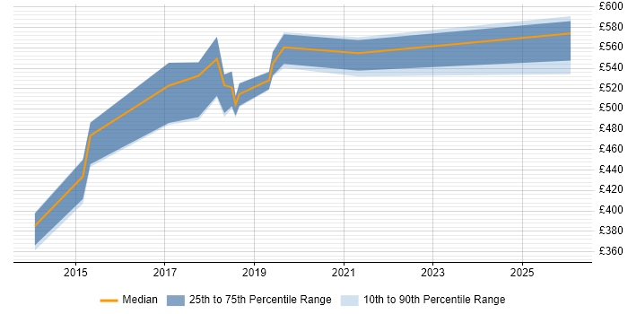 Contractor daily rate distribution trend for ServiceNow Developer job vacancies in Buckinghamshire