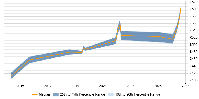 Contractor daily rate distribution trend for ServiceNow Manager job vacancies in Buckinghamshire