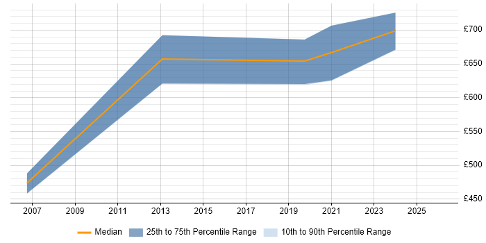 Contractor daily rate distribution trend for Services Director job vacancies in Buckinghamshire
