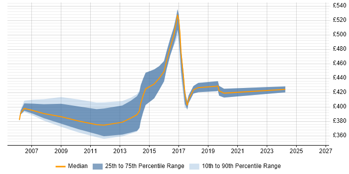 Contractor daily rate distribution trend for SharePoint Consultant job vacancies in Buckinghamshire