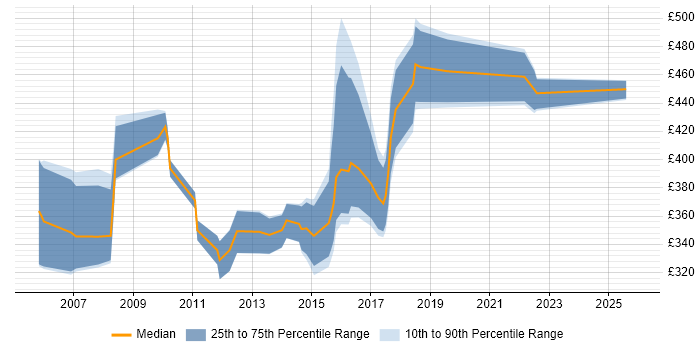 Contractor daily rate distribution trend for SharePoint Developer job vacancies in Buckinghamshire