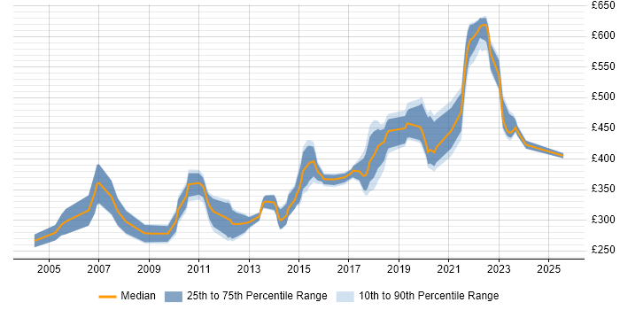 Contractor daily rate distribution trend for jobs in Buckinghamshire citing Shell Script