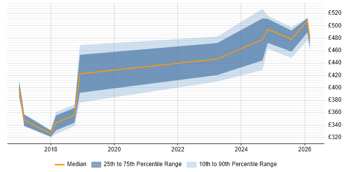 Contractor daily rate distribution trend for jobs in Buckinghamshire citing SIAM