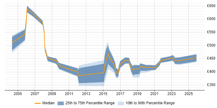 Contractor daily rate distribution trend for jobs in Buckinghamshire citing Single Sign-On