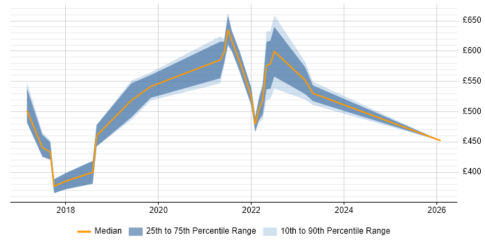 Contractor daily rate distribution trend for jobs in Buckinghamshire citing Site Reliability Engineering