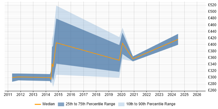 Contractor daily rate distribution trend for jobs in Buckinghamshire citing Six Sigma Green Belt