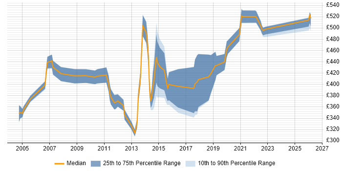 Contractor daily rate distribution trend for jobs in Buckinghamshire citing Six Sigma