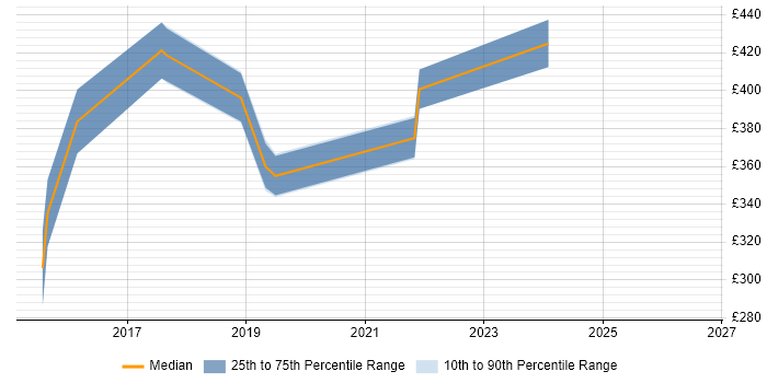 Contractor daily rate distribution trend for jobs in Buckinghamshire citing Smart Meter