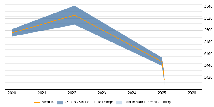 Contractor daily rate distribution trend for Snowflake Data Engineer job vacancies in Buckinghamshire