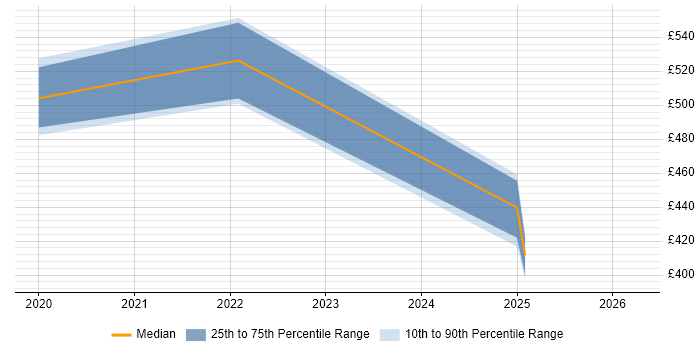 Contractor daily rate distribution trend for Snowflake Engineer job vacancies in Buckinghamshire