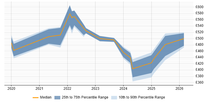Contractor daily rate distribution trend for jobs in Buckinghamshire citing Snowflake
