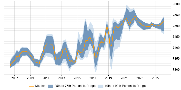 Contractor daily rate distribution trend for jobs in Buckinghamshire citing SOAP
