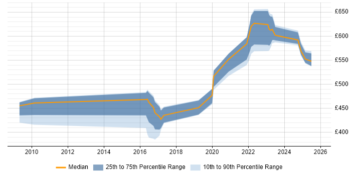 Contractor daily rate distribution trend for SOC Analyst job vacancies in Buckinghamshire