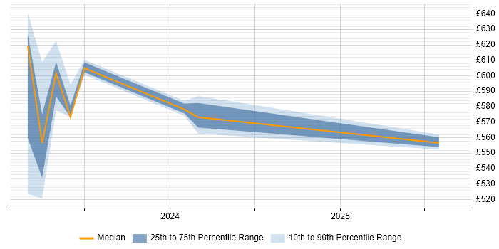 Contractor daily rate distribution trend for SOC Engineer job vacancies in Buckinghamshire