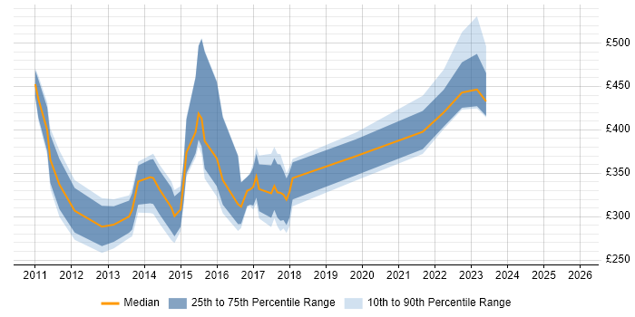 Contractor daily rate distribution trend for jobs in Buckinghamshire citing Social Media