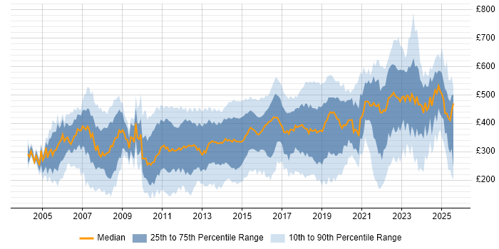 Contractor daily rate distribution trend for jobs in Buckinghamshire citing Social Skills Contractor daily rate distribution trend for jobs in Buckinghamshire citing Social Skills