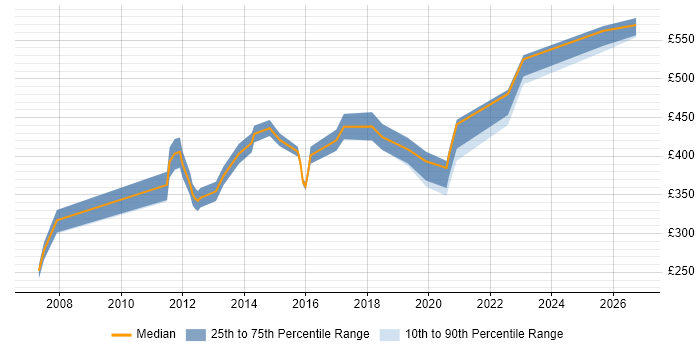 Contractor daily rate distribution trend for jobs in Buckinghamshire citing Software Architecture
