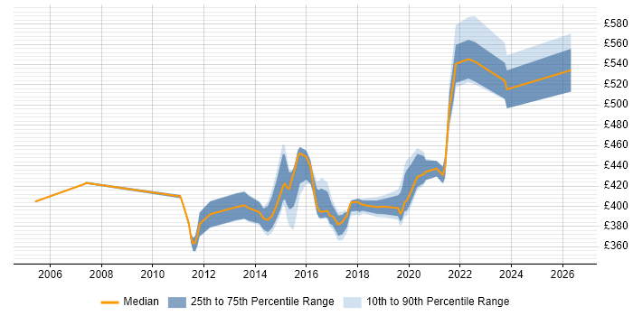 Contractor daily rate distribution trend for jobs in Buckinghamshire citing Software Delivery