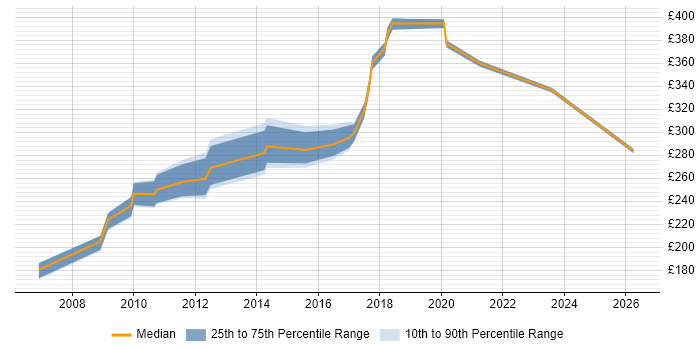 Contractor daily rate distribution trend for jobs in Buckinghamshire citing Software Deployment