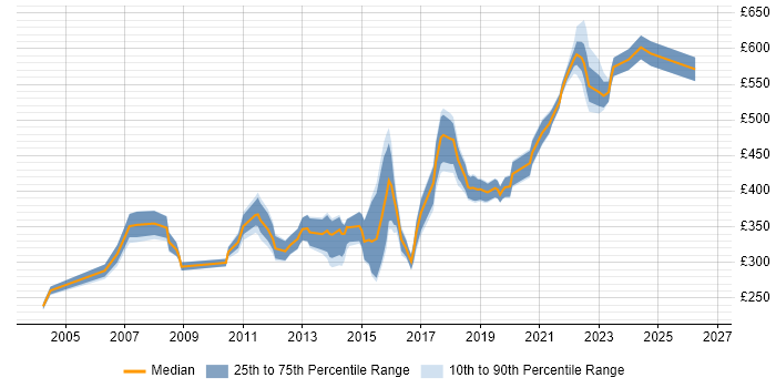 Contractor daily rate distribution trend for Software Engineer job vacancies in Buckinghamshire