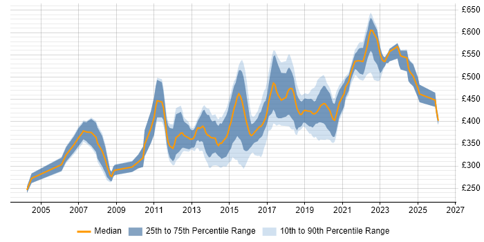 Contractor daily rate distribution trend for jobs in Buckinghamshire citing Software Engineering