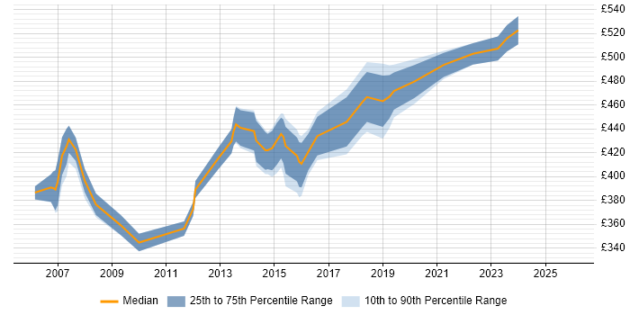 Contractor daily rate distribution trend for Software Project Manager job vacancies in Buckinghamshire