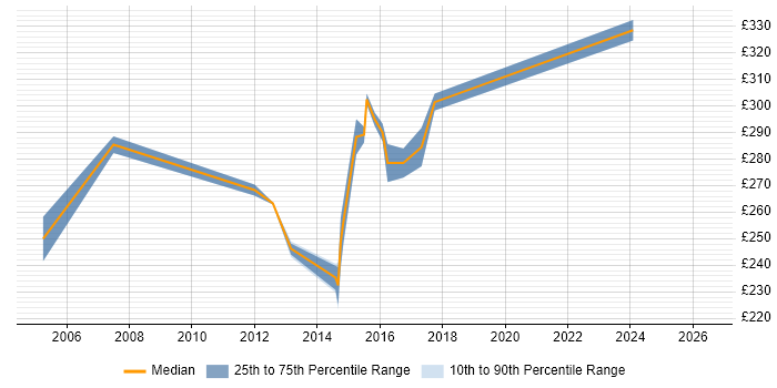 Contractor daily rate distribution trend for Software Test Analyst job vacancies in Buckinghamshire