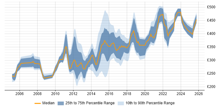 Contractor daily rate distribution trend for jobs in Buckinghamshire citing Software Testing