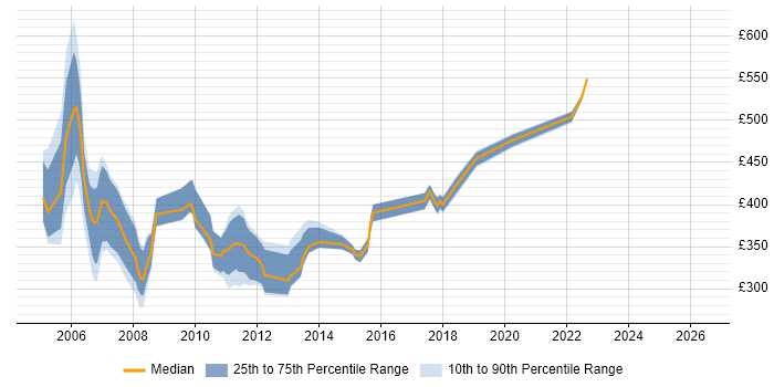 Contractor daily rate distribution trend for jobs in Buckinghamshire citing Solaris