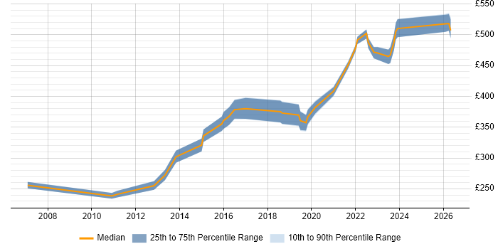 Contractor daily rate distribution trend for jobs in Buckinghamshire citing SolarWinds