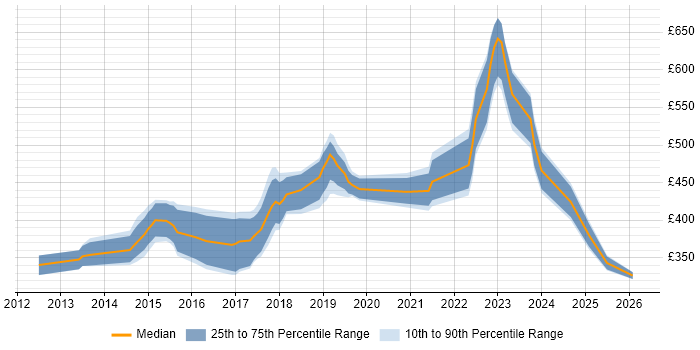 Contractor daily rate distribution trend for jobs in Buckinghamshire citing SOLID