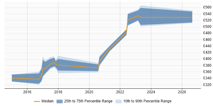 Contractor daily rate distribution trend for jobs in Buckinghamshire citing SonarQube