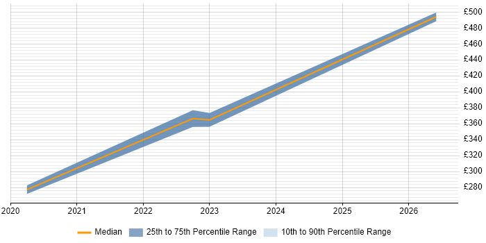 Contractor daily rate distribution trend for jobs in Buckinghamshire citing Spend Analysis
