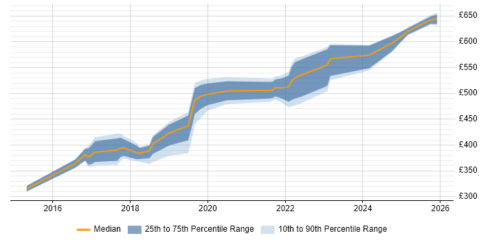 Contractor daily rate distribution trend for jobs in Buckinghamshire citing Splunk