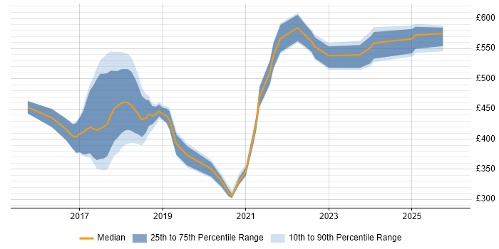 Contractor daily rate distribution trend for jobs in Buckinghamshire citing Spring Boot