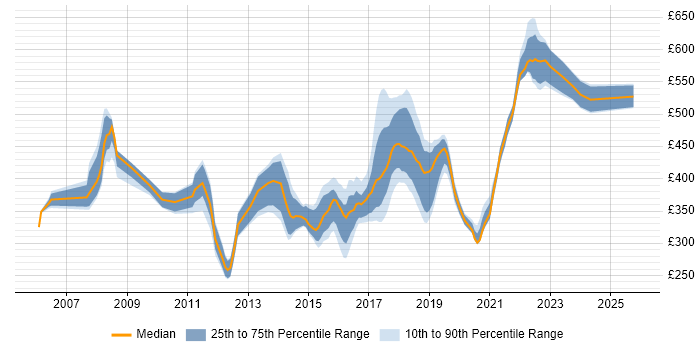 Contractor daily rate distribution trend for jobs in Buckinghamshire citing Spring Contractor daily rate distribution trend for jobs in Buckinghamshire citing Spring