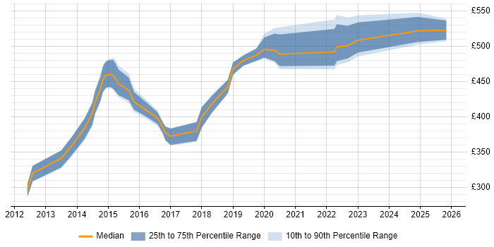 Contractor daily rate distribution trend for jobs in Buckinghamshire citing Sprint Planning