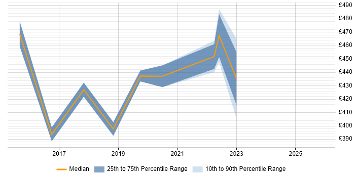 Contractor daily rate distribution trend for jobs in Buckinghamshire citing Sprint Retrospective