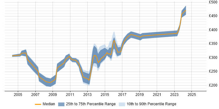 Contractor daily rate distribution trend for SQL Analyst job vacancies in Buckinghamshire