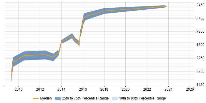 Contractor daily rate distribution trend for SQL Data Analyst job vacancies in Buckinghamshire