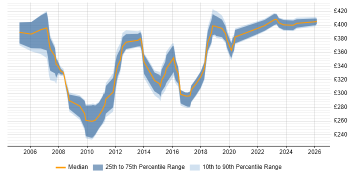 Contractor daily rate distribution trend for SQL DBA job vacancies in Buckinghamshire