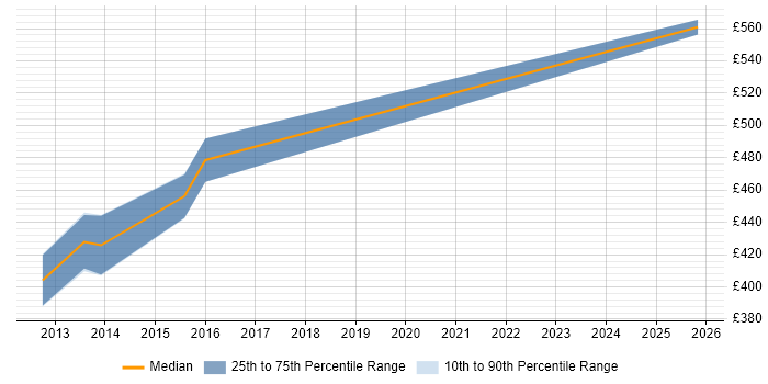 Contractor daily rate distribution trend for SQL Server Architect job vacancies in Buckinghamshire