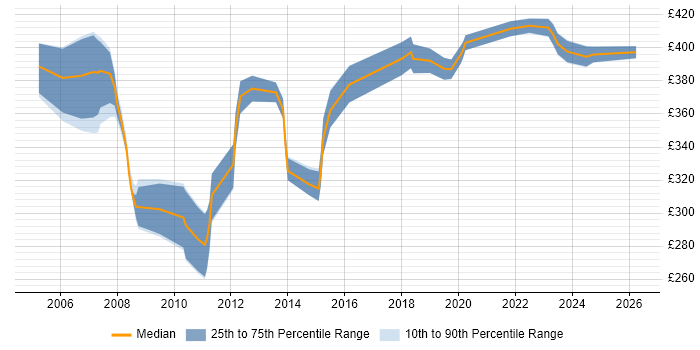 Contractor daily rate distribution trend for SQL Server DBA job vacancies in Buckinghamshire