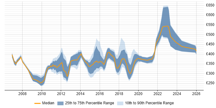 Contractor daily rate distribution trend for jobs in Buckinghamshire citing SQL Server Integration Services