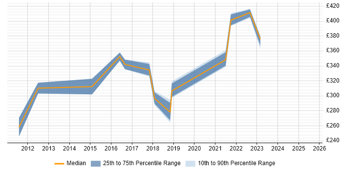 Contractor daily rate distribution trend for jobs in Buckinghamshire citing SQL Server Management Studio (SSMS) Contractor daily rate distribution trend for jobs in Buckinghamshire citing SQL Server Management Studio (SSMS)