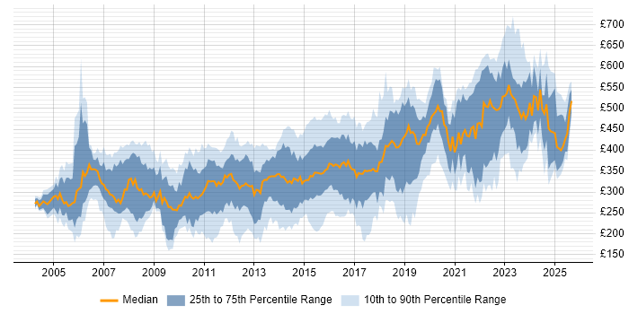 Contractor daily rate distribution trend for jobs in Buckinghamshire citing SQL Contractor daily rate distribution trend for jobs in Buckinghamshire citing SQL